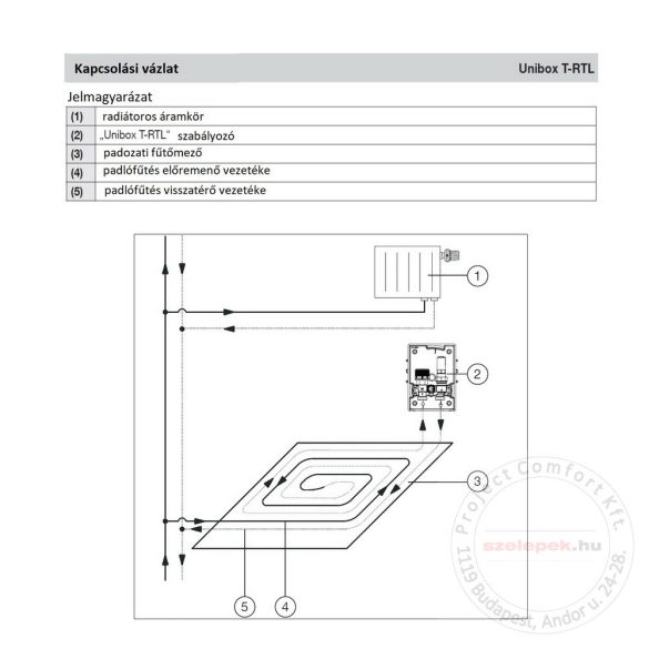 OVENTROP "Unibox T RTL" termosztatikus szabályozó padlófűtéshez, PN10, fehér, műanyag takarólemezzel (1022733) 