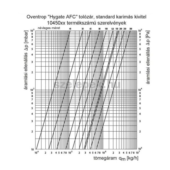 OVENTROP "Hygate AFC" DN80, PN16 tolózár, karimás kivitel szürkeöntvényből (1045052)