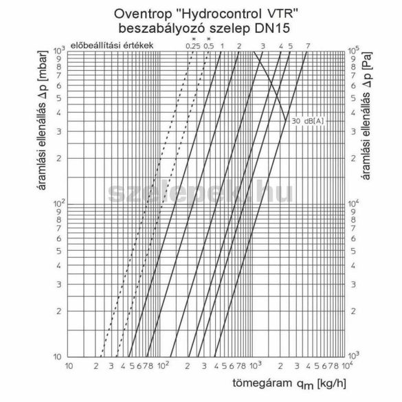OVENTROP DN15 (1/2") "Hydrocontrol VTR" beszabályozó szelep, PN25, mérőszelepek nélkül, belsőmenetes kivitelben (1060104)