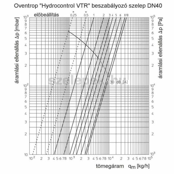 OVENTROP DN40 (6/4") "Hydrocontrol VTR" beszabályozó szelep, PN25, mérőszelepek nélkül, belsőmenetes kivitelben (1060112)
