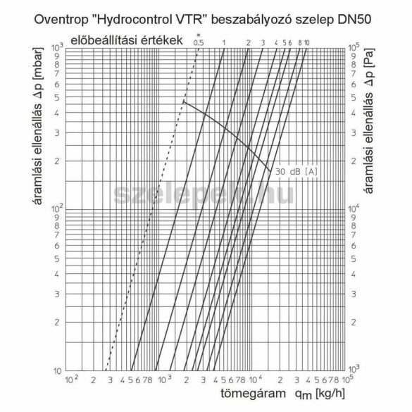 OVENTROP DN50 (2") "Hydrocontrol VTR" beszabályozó szelep, PN25, mérőszelepek nélkül, belsőmenetes kivitelben (1060116)