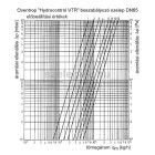 OVENTROP DN65 (2 1/2") "Hydrocontrol VTR" beszabályozó szelep, PN25, mérőszelepek nélkül, belsőmenetes kivitelben (1060120)