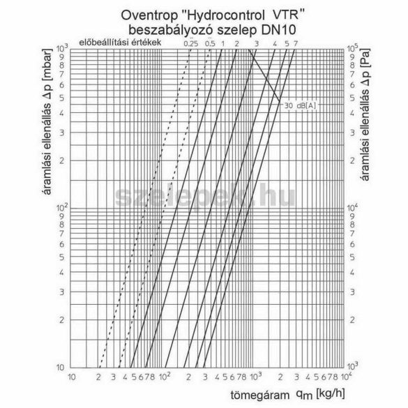 OVENTROP DN10 (3/8") "Hydrocontrol VTR" beszabályozó szelep, PN25, 3. sz. tartozék-készlettel szerelve (1060303)