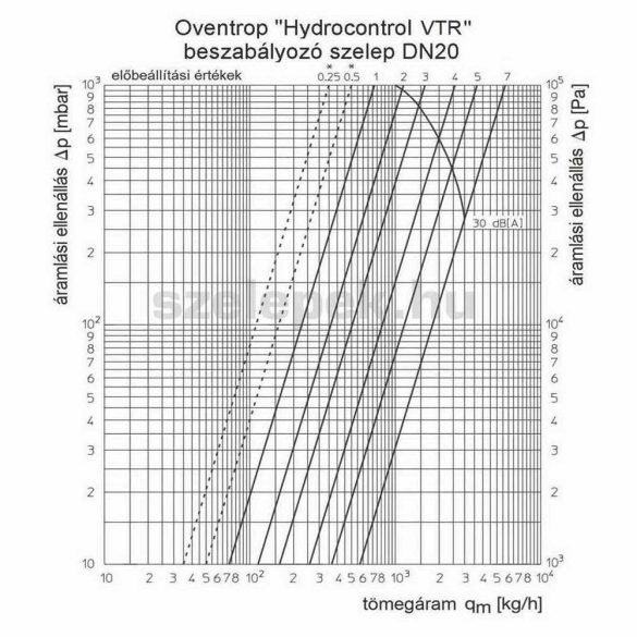OVENTROP DN20 (3/4") "Hydrocontrol VTR" beszabályozó szelep, PN25, 3. sz. tartozék-készlettel szerelve (1060306)