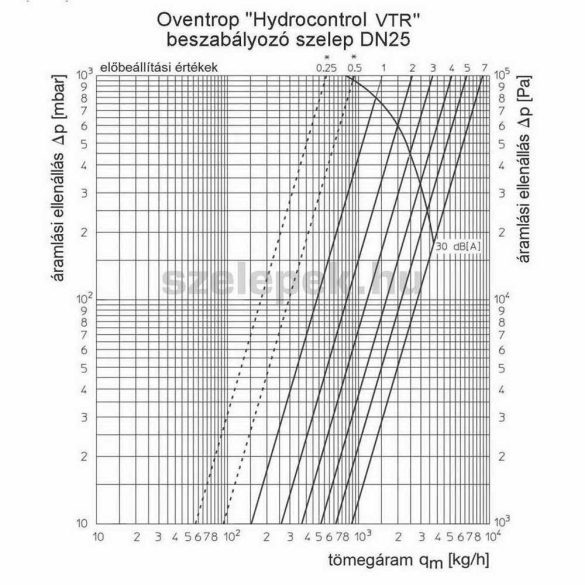 OVENTROP DN25 (1") "Hydrocontrol VTR" beszabályozó szelep, PN25, 3. sz. tartozék-készlettel szerelve (1060308)