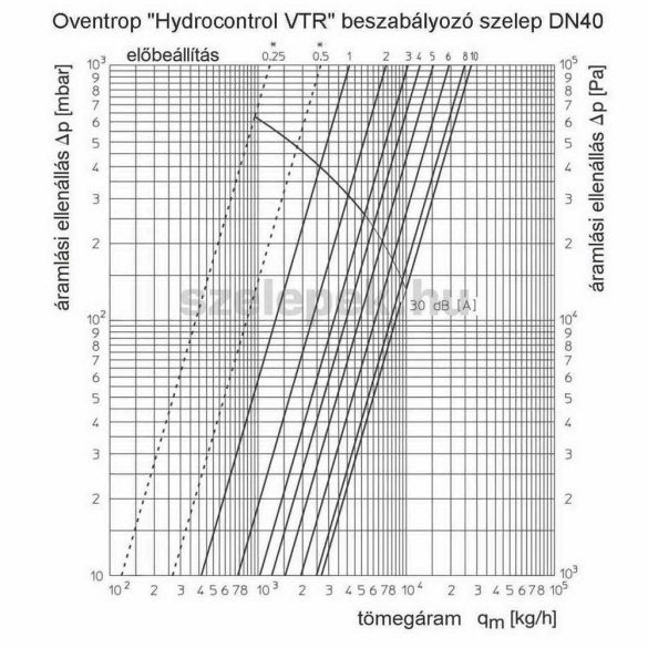 OVENTROP DN40 (6/4"), "Hydrocontrol VTR" beszabályozó szelep, PN25, 3. sz. tartozék-készlettel szerelve (1060312)