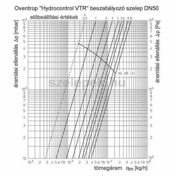 OVENTROP DN50 (2") "Hydrocontrol VTR" beszabályozó szelep, PN25, 3. sz. tartozék-készlettel szerelve (1060316)
