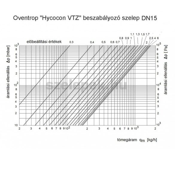 OVENTROP DN15 (1/2") ,"Hycocon VTZ" PN16, beszabályozó szelep, sárgarézből (1061704)