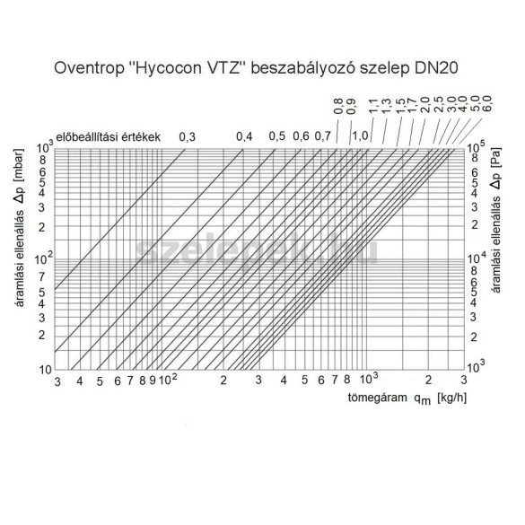 OVENTROP DN20 (3/4") "Hycocon VTZ" beszabályozó szelep, PN16, sárgarézből (1061706)