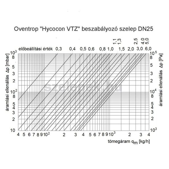 OVENTROP DN25 (1") "Hycocon VTZ" beszabályozó szelep, PN16, sárgarézből (1061708)