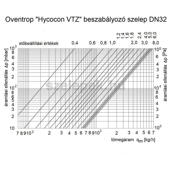 OVENTROP DN32 (5/4") "Hycocon VTZ" beszabályozó szelep, PN16, sárgarézből (1061710)