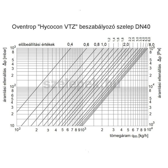 OVENTROP DN40 (6/4") "Hycocon VTZ" beszabályozó szelep, PN16, sárgarézből (1061712)