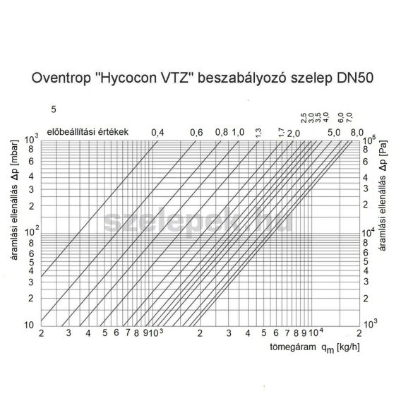 OVENTROP DN50 (2") "Hycocon VTZ" beszabályozó szelep, PN16, sárgarézből (1061716)
