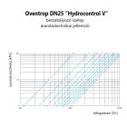 Oventrop DN25 "Hydrocontrol V" beszabályozó szelep, PN25, BB, kvs=11,0, -20 ... 150 ºC (1062408)