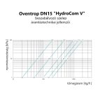 OVENTROP DN15 "Hydrocom V" beszabályozó szelep, PN16, kvs=2,0 , -20 ... 120 ºC (1062704)