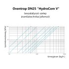 OVENTROP DN25 "Hydrocom V" beszabályozó szelep, PN16, kvs=5,9, -20 ... 120 ºC (1062708)