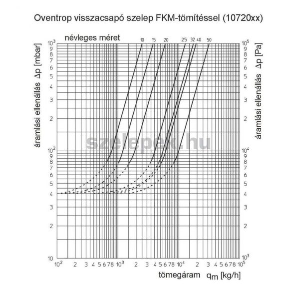 OVENTROP DN25, PN25 Visszacsapó szelep, "Viton" (FKM) tömítéssel, belsőmenetes kivitelben, vörösöntvény szelepházzal (1072008)