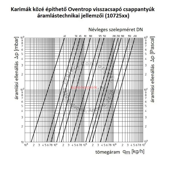 OVENTROP DN65, PN16 Visszacsapó csappantyú karimák közé építhető kivitelben (1072551)
