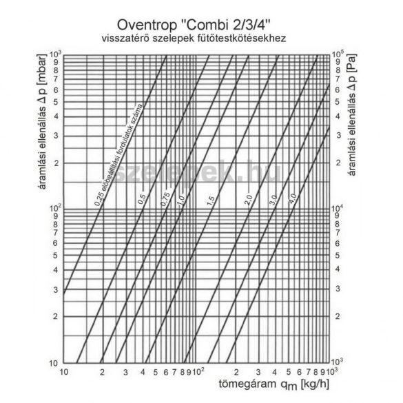OVENTROP DN10 (3/8") "Combi 2" visszatérő fűtőtestszelep, PN10, sarok kivitel