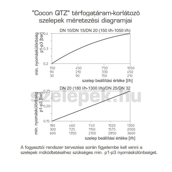 OVENTROP DN15 (1/2") "Cocon QTZ" térfogatáram korlátozó és szabályozó szelep, 150-700 [l/h], PN25 külsőmenetes kivitelben (1143664)