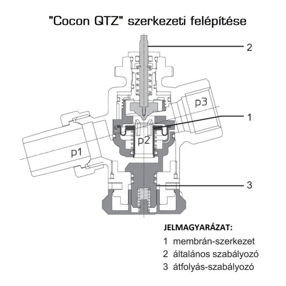 OVENTROP DN15 (1/2") "Cocon QTZ" térfogatáram korlátozó és szabályozó szelep, PN16, 150-1050 [l/h], külsőmenetes kivitelben. Gyártása 2018 évben megszünik. (1145764)