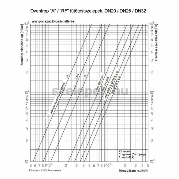 OVENTROP DN25 (1") "A" tip. termosztatikus fűtőtestszelep, előbeállítás nélkül, sarok kivitel, PN10, M30x1,5 mm (1181008)