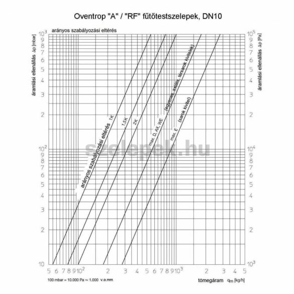 OVENTROP DN10 (3/8"), "A" tip. termosztatikus fűtőtestszelep, PN10, egyenes kivitel, M30x1,5 mm (1181103)