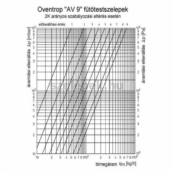 OVENTROP DN20 (3/4") "AV 9" tip. előbeállítható termosztatikus fűtőtestszelep, PN10, sarok, M30x1,5 mm (1183706)