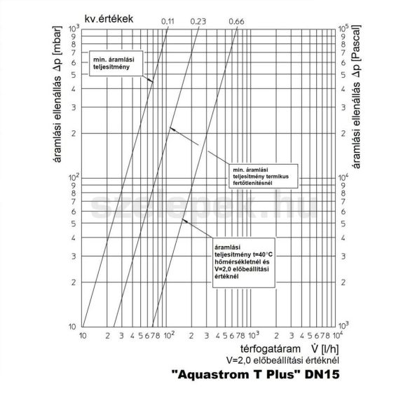 OVENTROP DN15 "Aquastrom T plus" beszabályozó- és szabályozószelep cirkulációs vezetékeihez, PN16, belsőmenetes kivitelben (4205504)