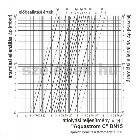 OVENTROP DN15 "Aquastrom C" beszabályozó szelep cirkulációs vezetékekhez, PN16, belsőmenetes kivitel (4208104)