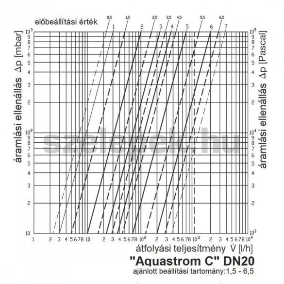OVENTROP DN20 "Aquastrom C" beszabályozó szelep cirkulációs vezetékekhez, PN16, belsőmenetes kivitel (4208106)