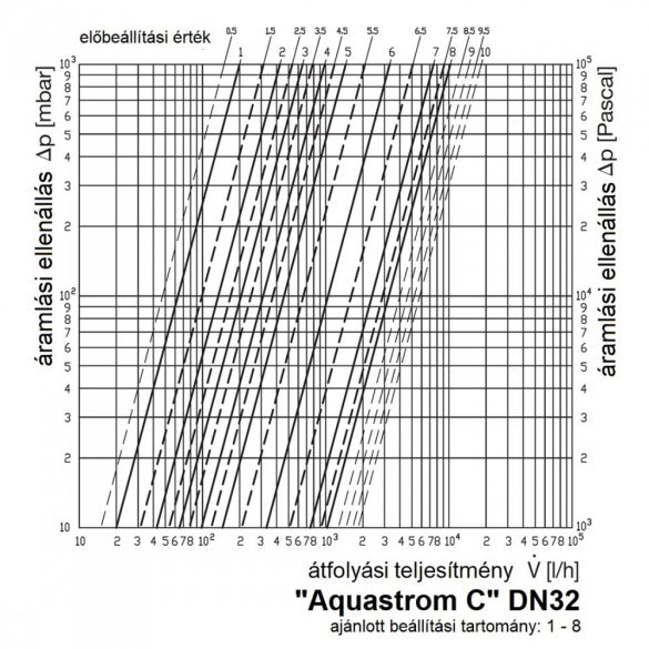 OVENTROP DN32 "Aquastrom C" beszabályozó szelep cirkulációs vezetékekhez, PN16, belsőmenetes kivitel (4208110)