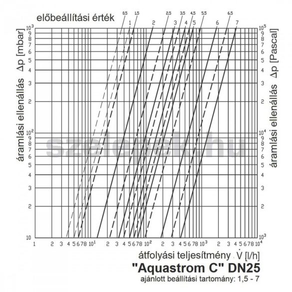 OVENTROP DN25 "Aquastrom C" beszabályozó szelep cirkulációs vezetékekhez, PN16, belsőmenetes kivitelben (4208156)