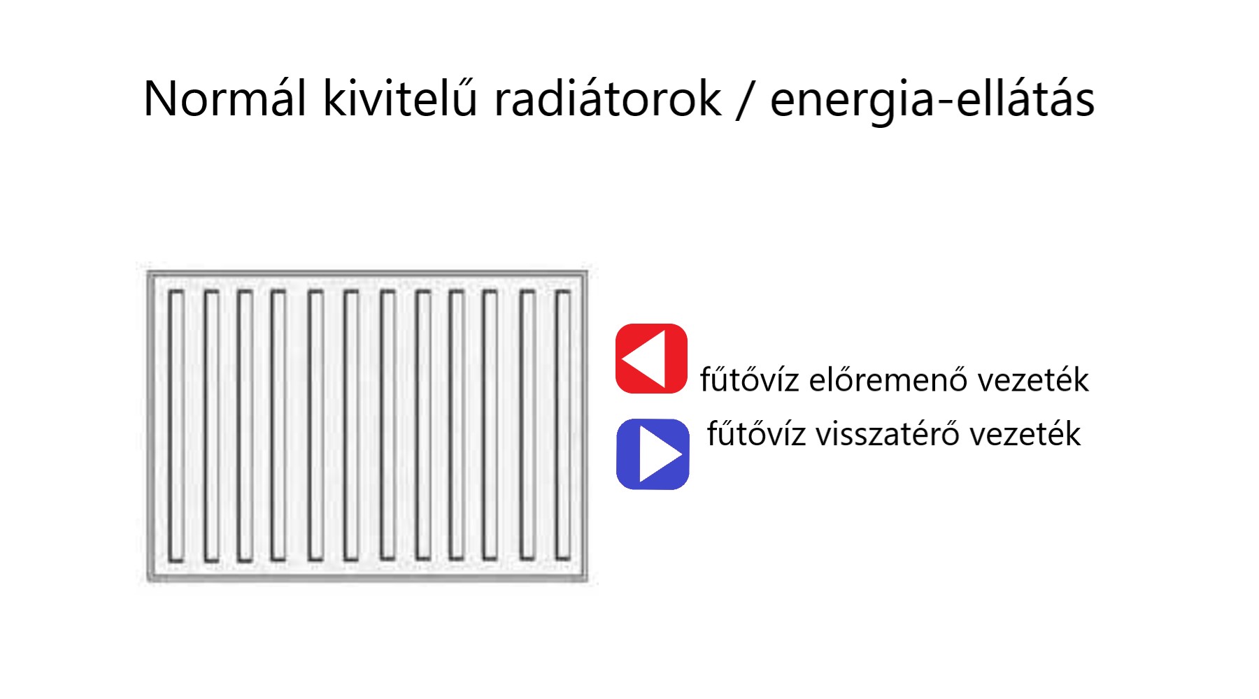 radiátorok fűtési energia-ellátása